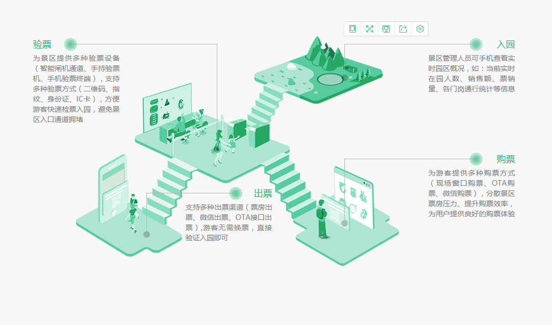 智慧景區(qū)購票、出票、驗票、入園流程優(yōu)勢