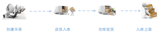 數(shù)據(jù)采集器PDA商品入庫(kù)流程 數(shù)據(jù)采集器PDA商品入庫(kù)流程